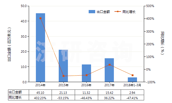 2014-2018年3月中國縮醛.半縮醛.不論含否其他含氧基(包括其鹵化,磺化,硝化或亞硝化的衍生物)(HS29110000)出口總額及增速統(tǒng)計(jì)